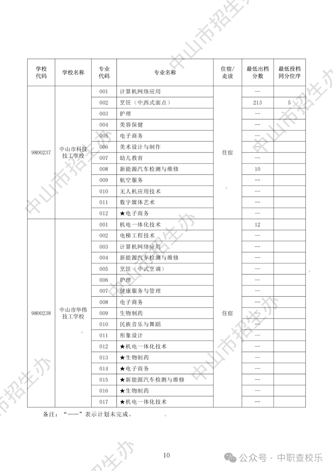 汇总!广东中考中职学校录取分数线 第62张