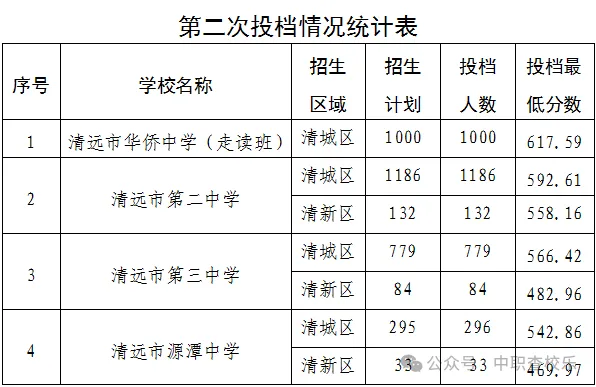 汇总!广东中考中职学校录取分数线 第72张