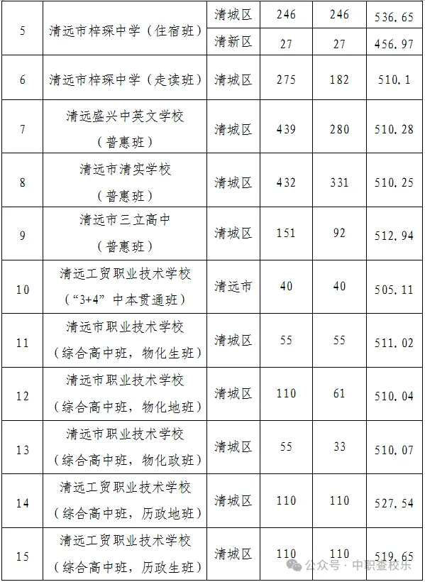 汇总!广东中考中职学校录取分数线 第73张