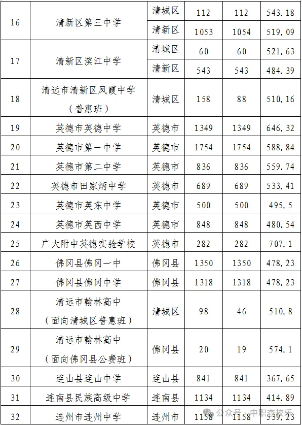 汇总!广东中考中职学校录取分数线 第74张