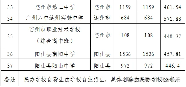 汇总!广东中考中职学校录取分数线 第75张