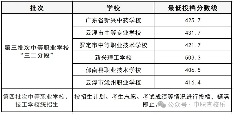 汇总!广东中考中职学校录取分数线 第85张