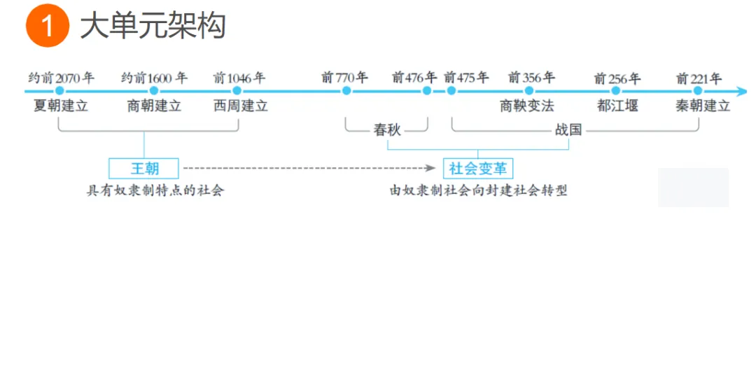 2026年中考历史一轮复习【板块一 中国古代史】(中国境内早期人类活动—1840年鸦片战争)第二课时 第2张