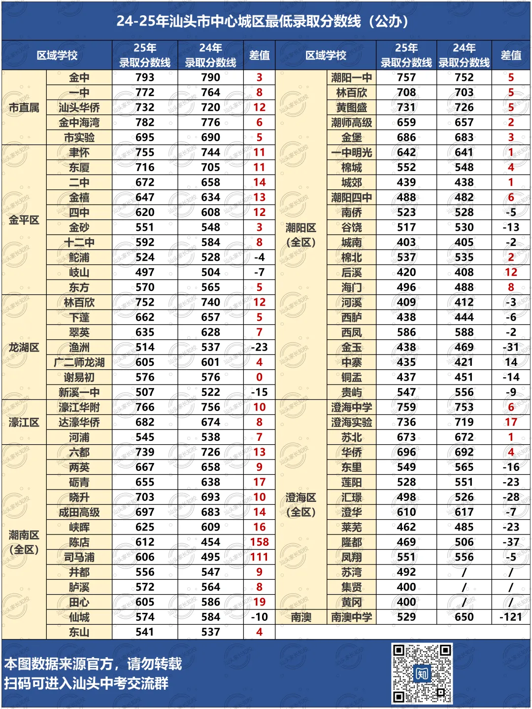 2025年中考分数线上涨的学校!涨分的原因是什么?26年还会继续涨吗? 第3张