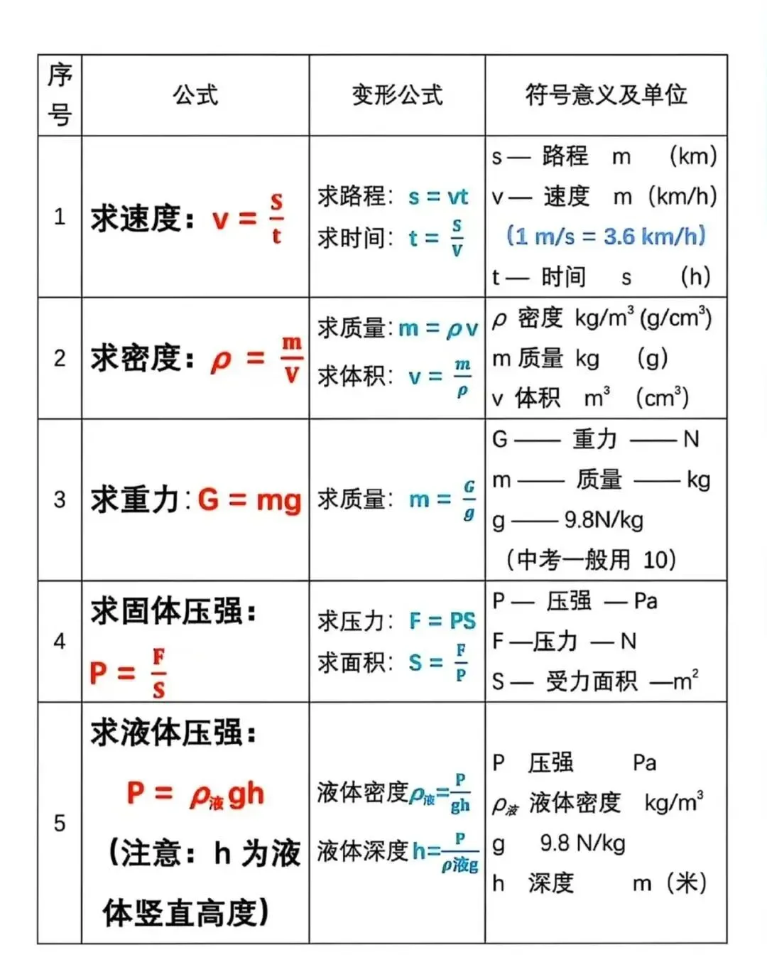 中考物理公式背记精简版 第2张