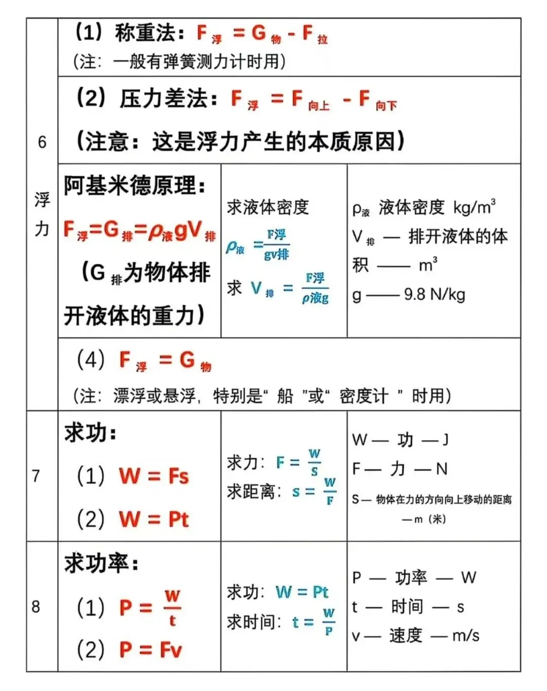 中考物理公式背记精简版 第3张
