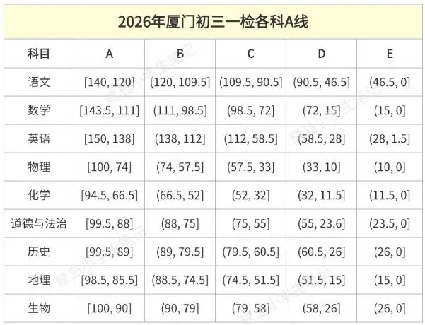 刚刚!厦门2026中考招生方案出炉!(附:一检等级切线+备考时间轴) 第5张