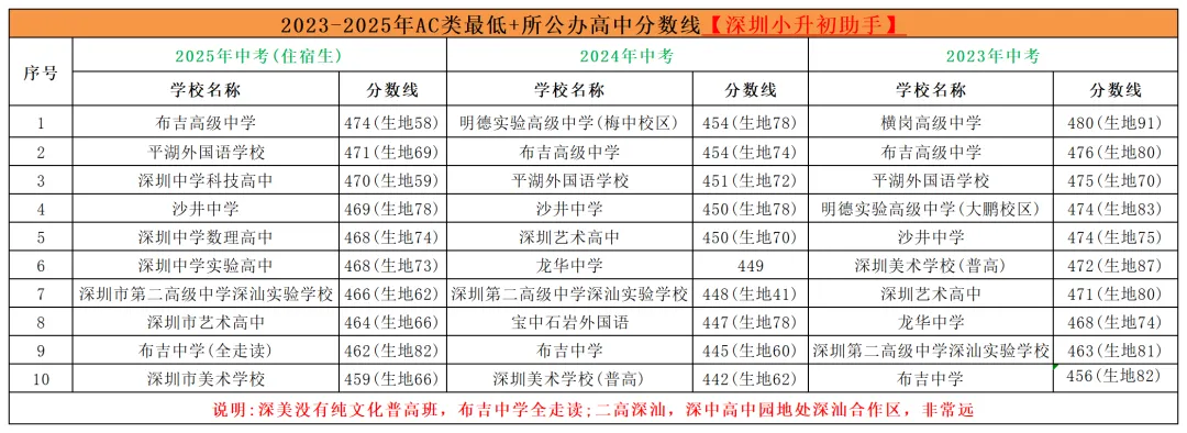 初三家长和学生必读:深圳近三年中考录取分数最低的10所公办高中盘点 第1张