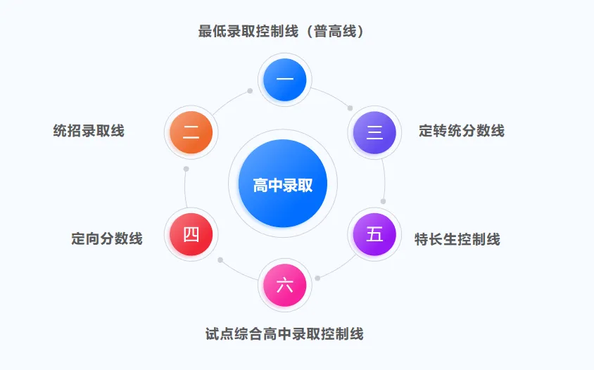 @西安中考家长:高中录取的这几条分数线你一定要知道 第1张