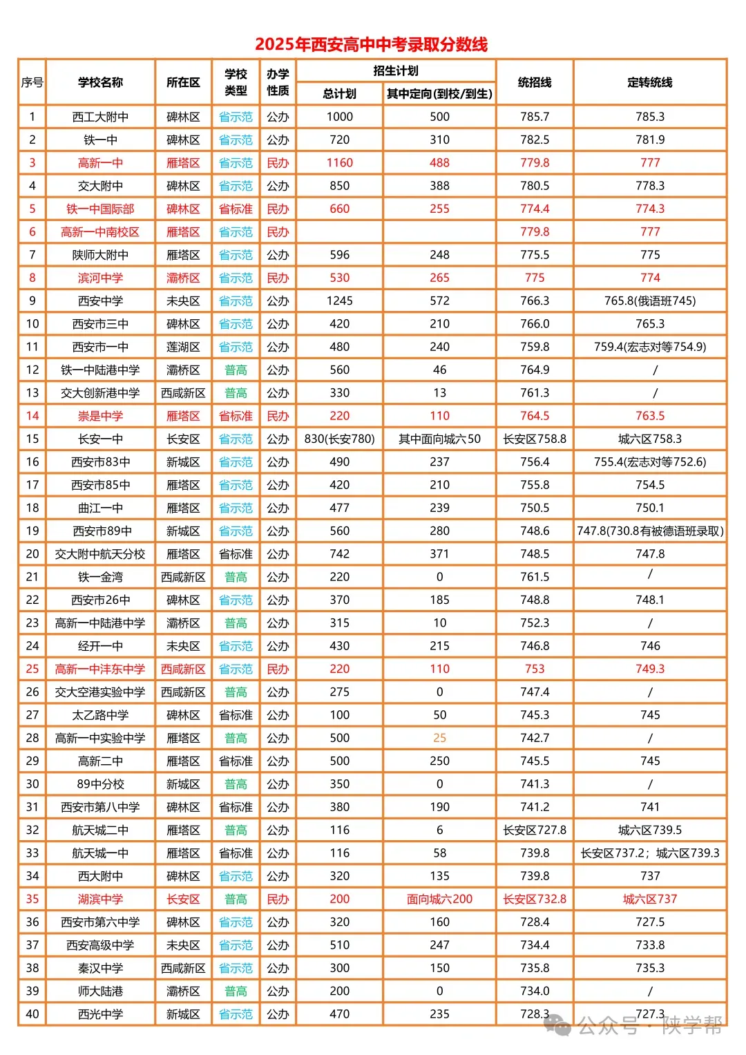 @西安中考家长:高中录取的这几条分数线你一定要知道 第2张