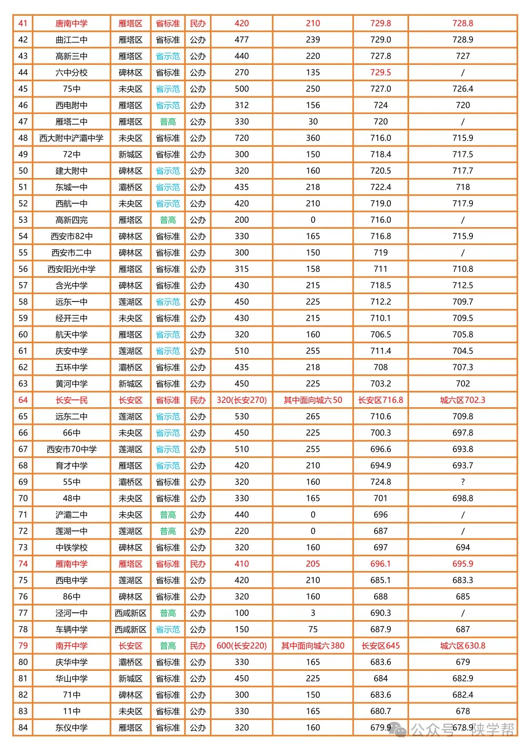 @西安中考家长:高中录取的这几条分数线你一定要知道 第3张