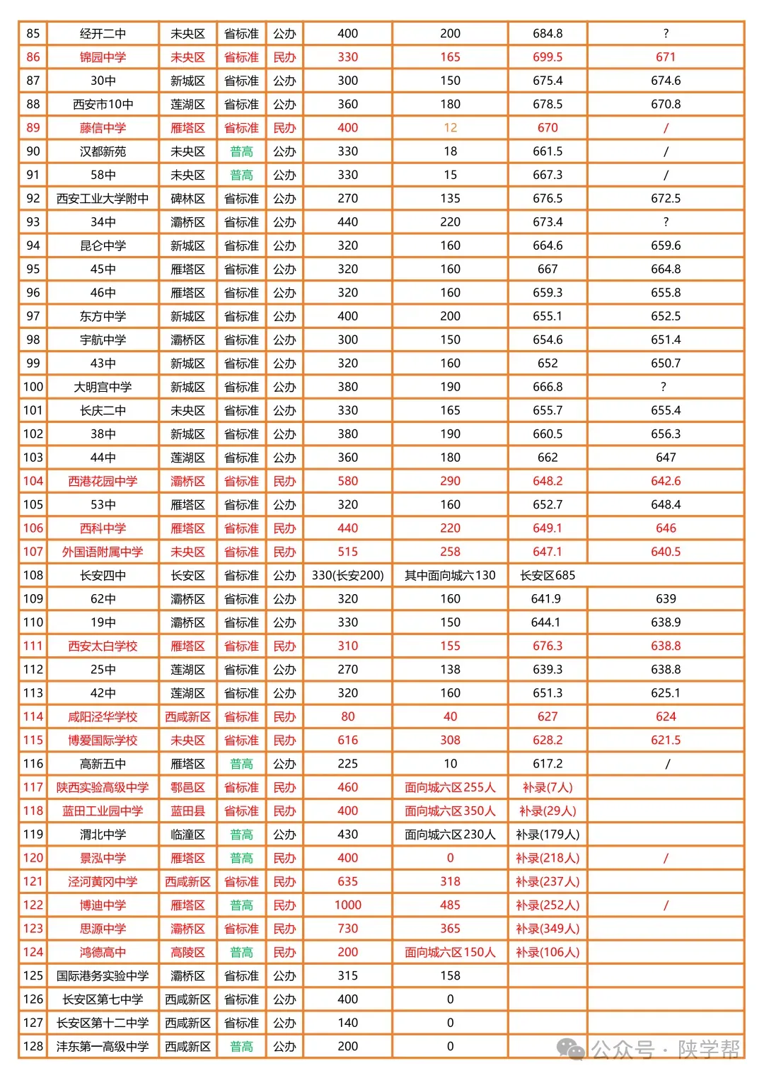 @西安中考家长:高中录取的这几条分数线你一定要知道 第4张