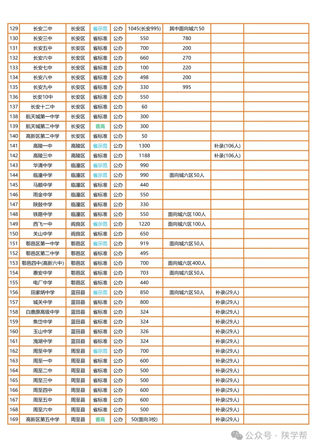 @西安中考家长:高中录取的这几条分数线你一定要知道 第5张