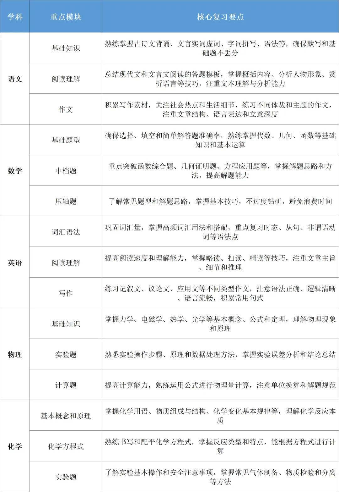 别再低估二模了!上海中考二模考试的意义何在? 第4张