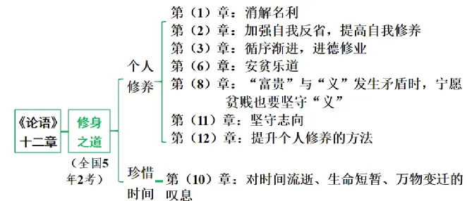 【2026中考】中考22篇文言文复习专项(原文+译文+思维图+考点梳理)【七年级】 第2张