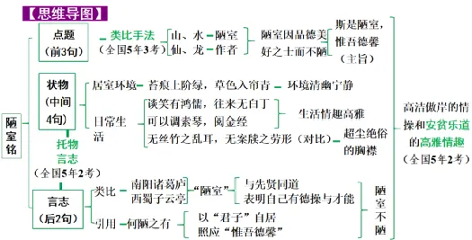 【2026中考】中考22篇文言文复习专项(原文+译文+思维图+考点梳理)【七年级】 第3张