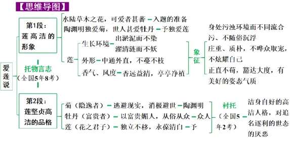 【2026中考】中考22篇文言文复习专项(原文+译文+思维图+考点梳理)【七年级】 第4张