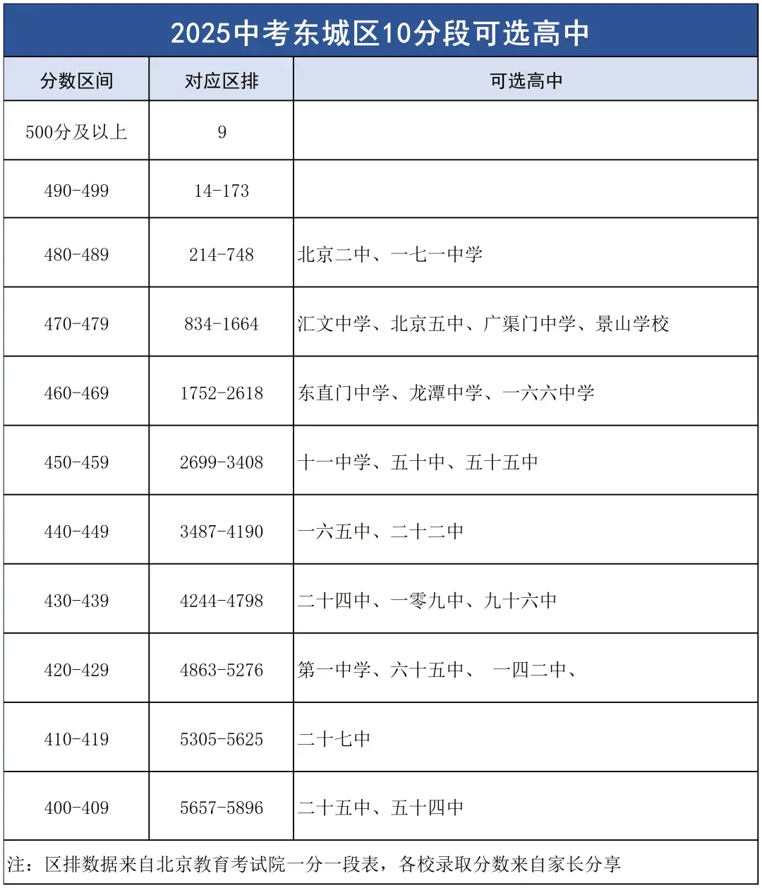 2025北京各区中考10分段对应高中名单出炉!你能选哪些高中 ? 第7张 2025北京各区中考10分段对应高中名单出炉!你能选哪些高中 ? 第7张