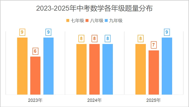 2023-2025年近三年嘉兴中考数学试卷分析 第5张