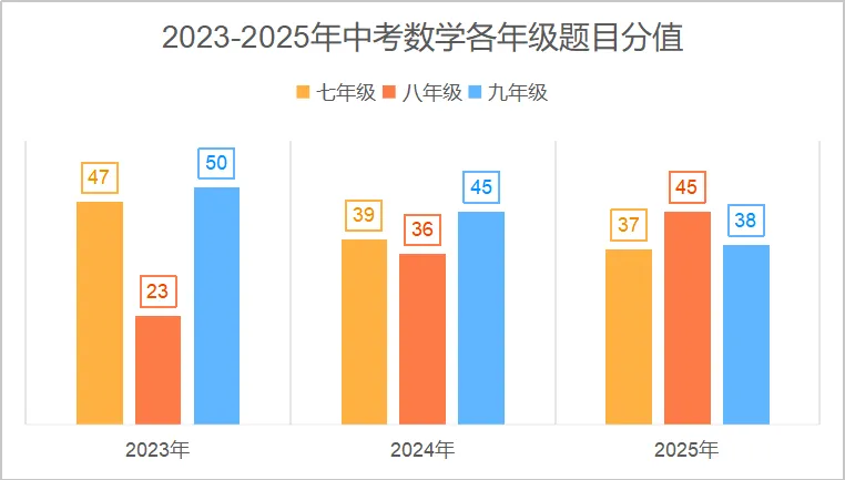 2023-2025年近三年嘉兴中考数学试卷分析 第6张