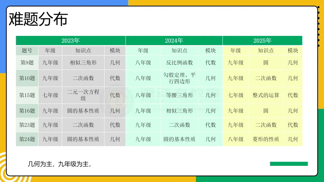 2023-2025年近三年嘉兴中考数学试卷分析 第7张