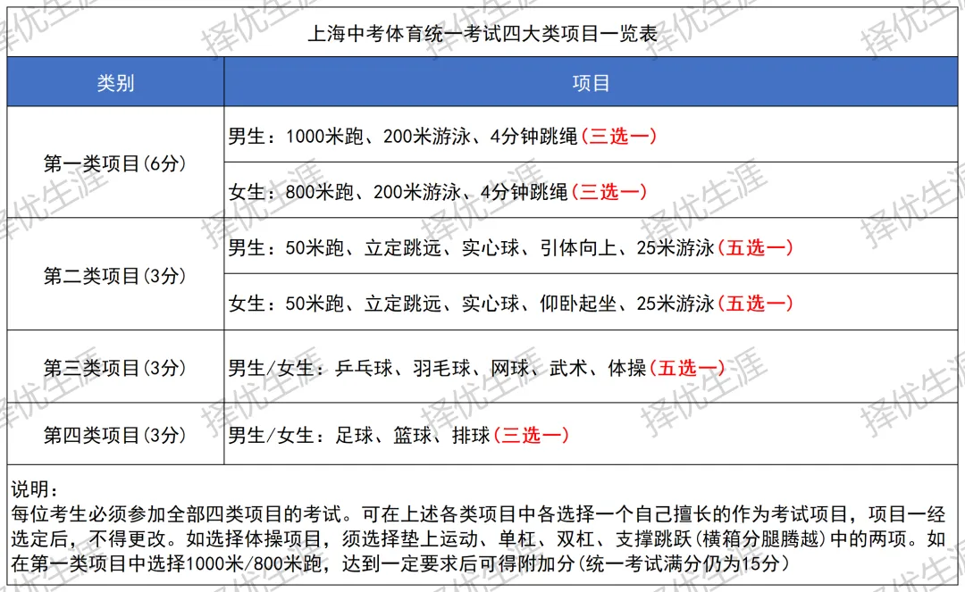 26中考体育 | 如何拿满30分?一文看懂上海中考体育分值构成与项目选择 第2张