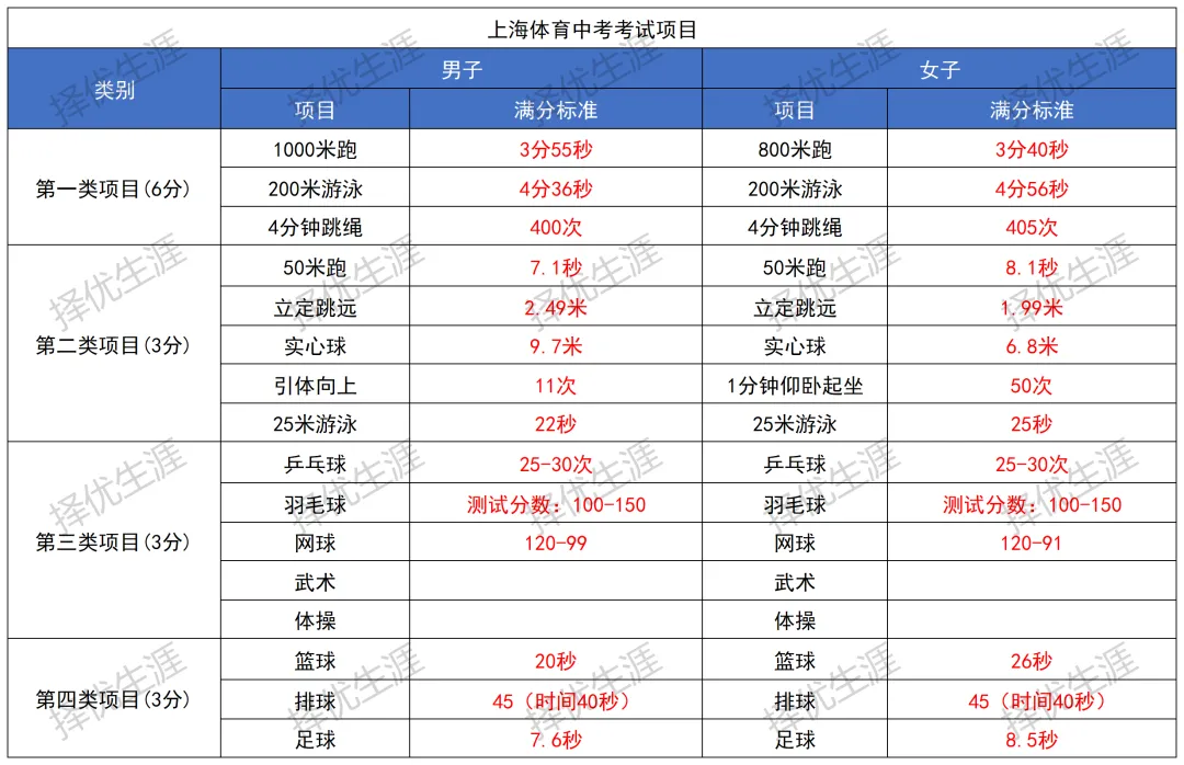 26中考体育 | 如何拿满30分?一文看懂上海中考体育分值构成与项目选择 第3张