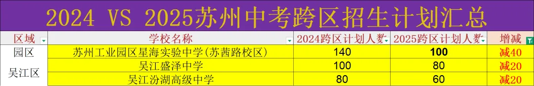 2026苏州中考招生时间轴,中考招生计划对比分析. 第8张