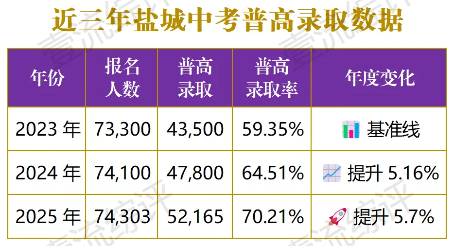 中考录取率已达70%,我们还在焦虑什么? 第1张