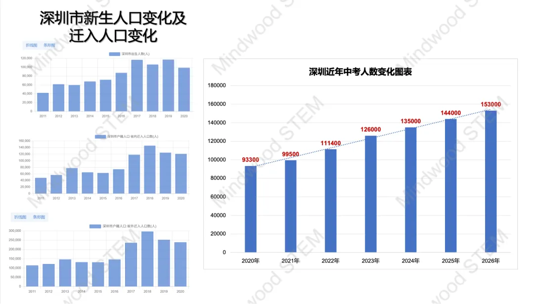 深圳中考或将突破15万大关!2026年考生家长必看:这三条升学路径现在就要布局 第2张