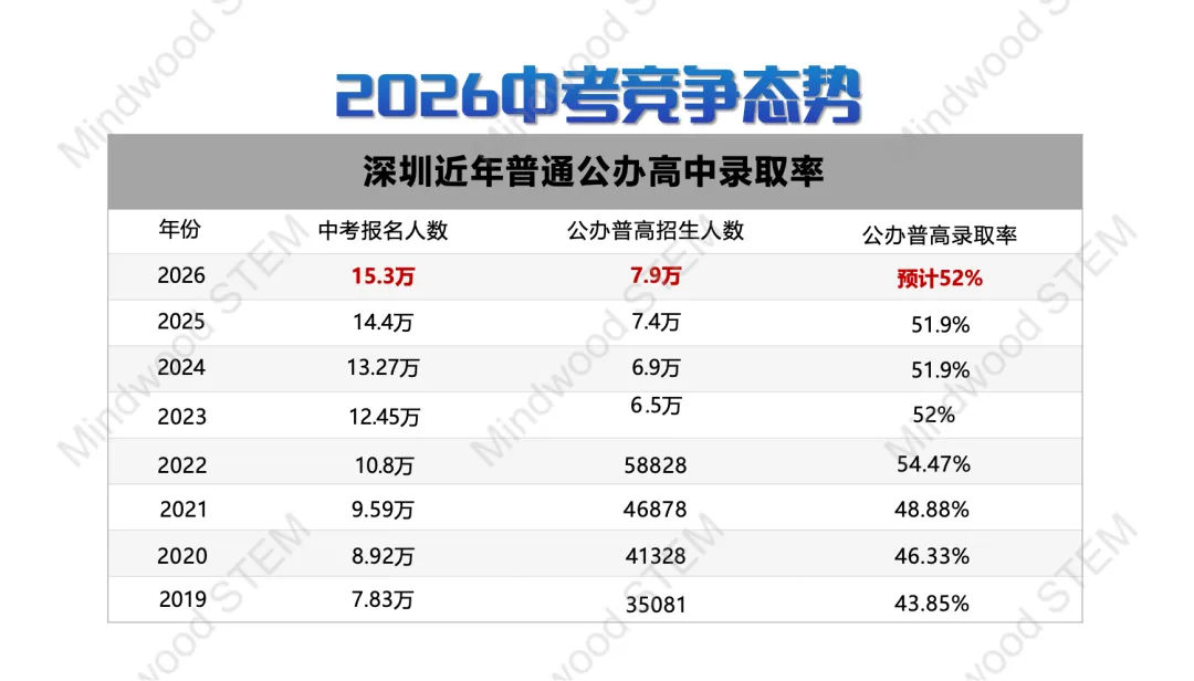 深圳中考或将突破15万大关!2026年考生家长必看:这三条升学路径现在就要布局 第6张