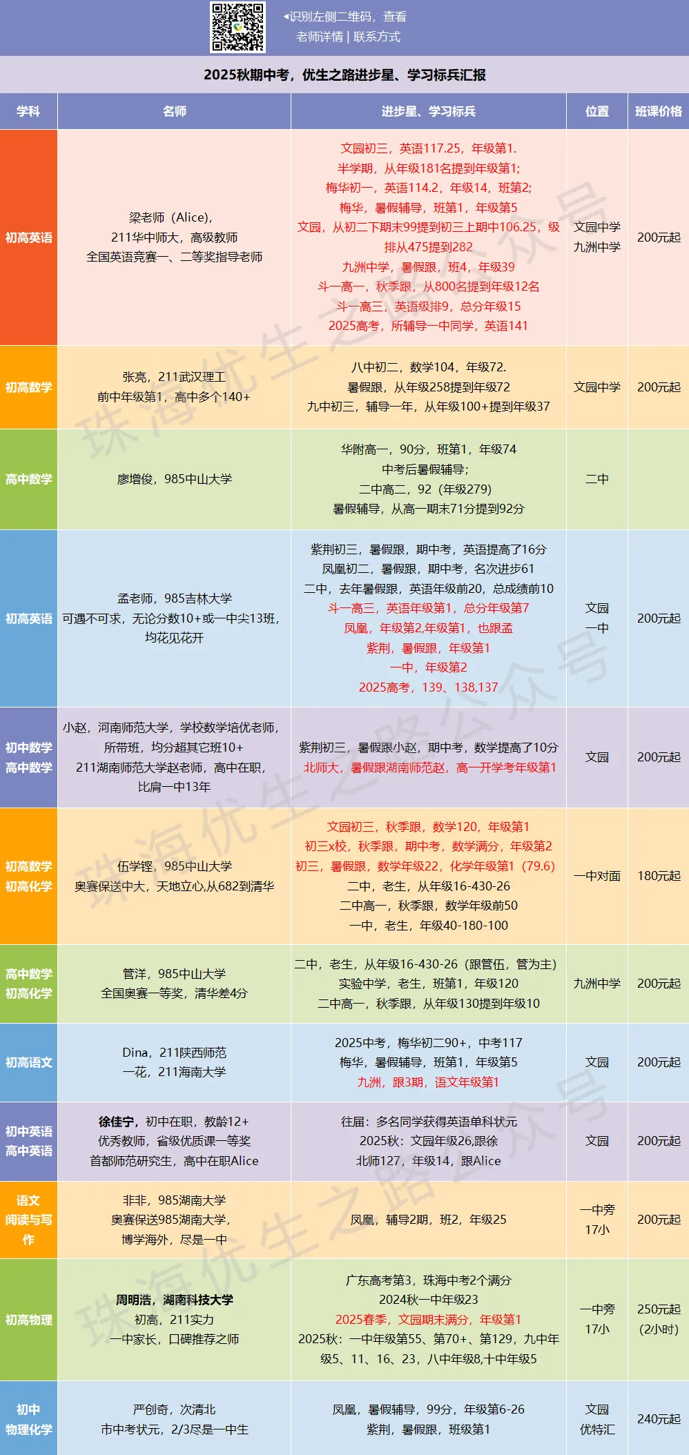 2025秋期中考,优生之路进步星、学习标兵汇报:文园、凤凰、九洲,年级第1;一中141及年级2,二中前20,斗一9,北师1... 第2张