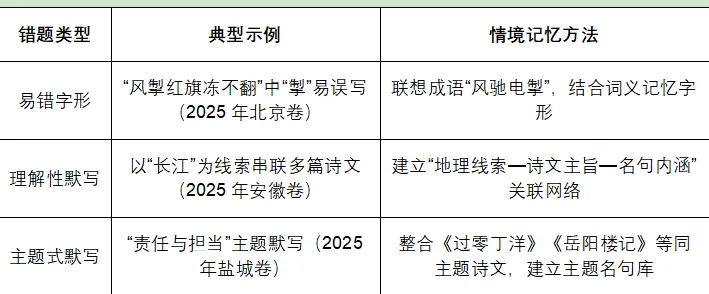 中考古诗文复习策略:从“背多分”到“素养战”的转型之路 第2张