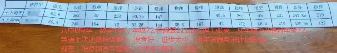 2025秋期中考,优生之路进步星、学习标兵汇报:文园、凤凰、九洲,年级第1;一中141及年级2,二中前20,斗一9,北师1... 第13张