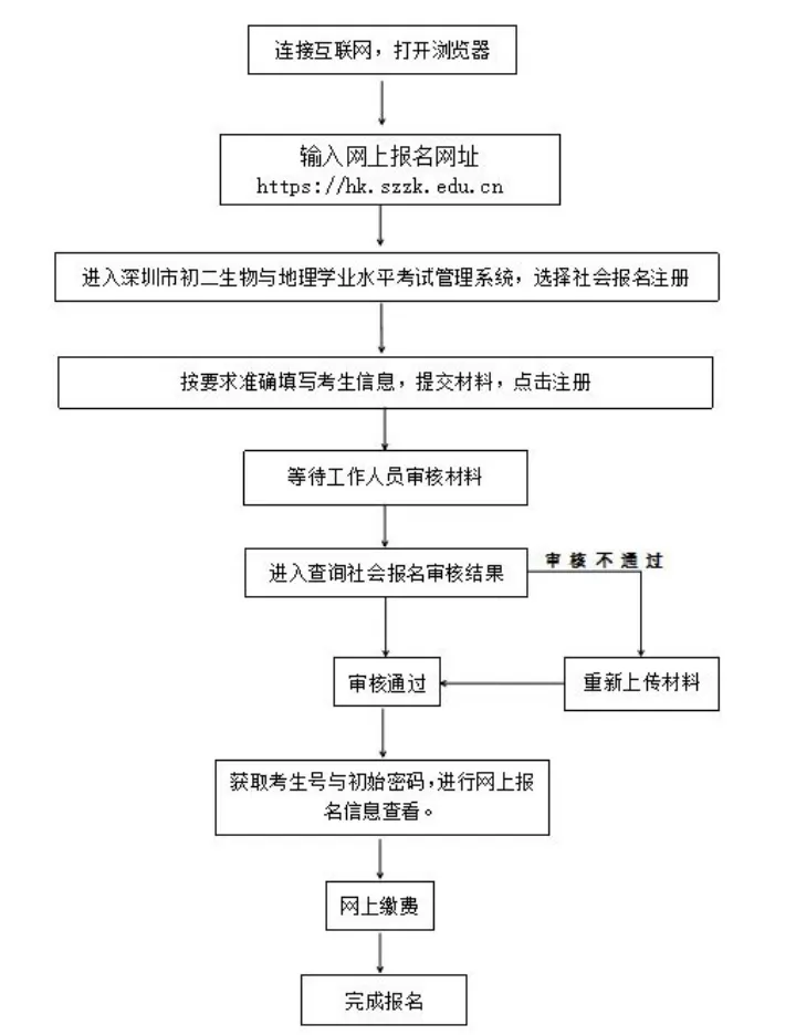 2026深圳中考报名条件和材料!深户和非深户差很多! 第6张