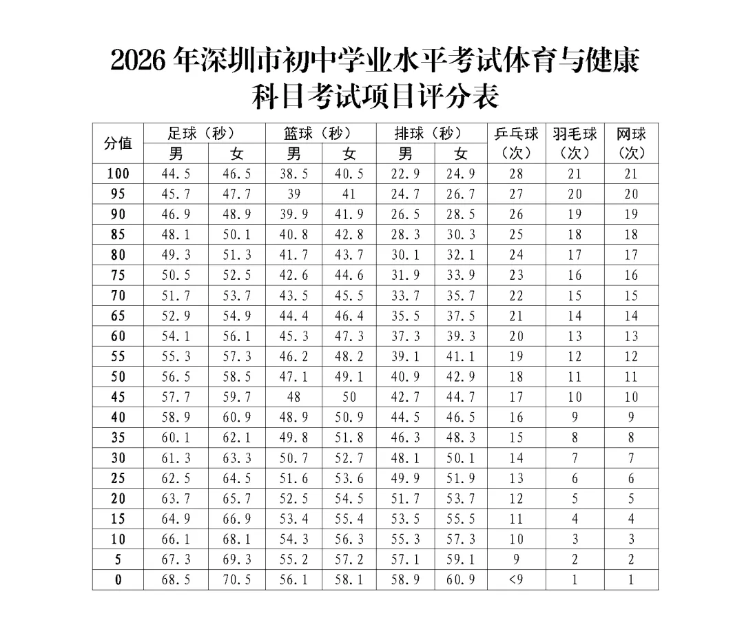 定了!四月开考!深圳中考体育安排出炉 第7张