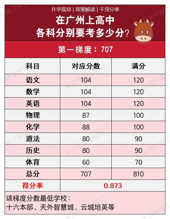 2026广州中考终极指南|关键节点、计分规则、志愿填报、录取门槛、升学通道,一文全掌握! 第17张