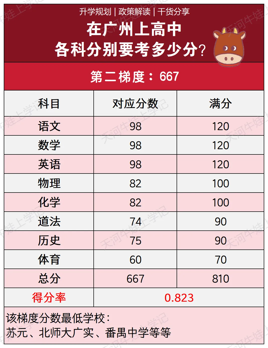 2026广州中考终极指南|关键节点、计分规则、志愿填报、录取门槛、升学通道,一文全掌握! 第18张