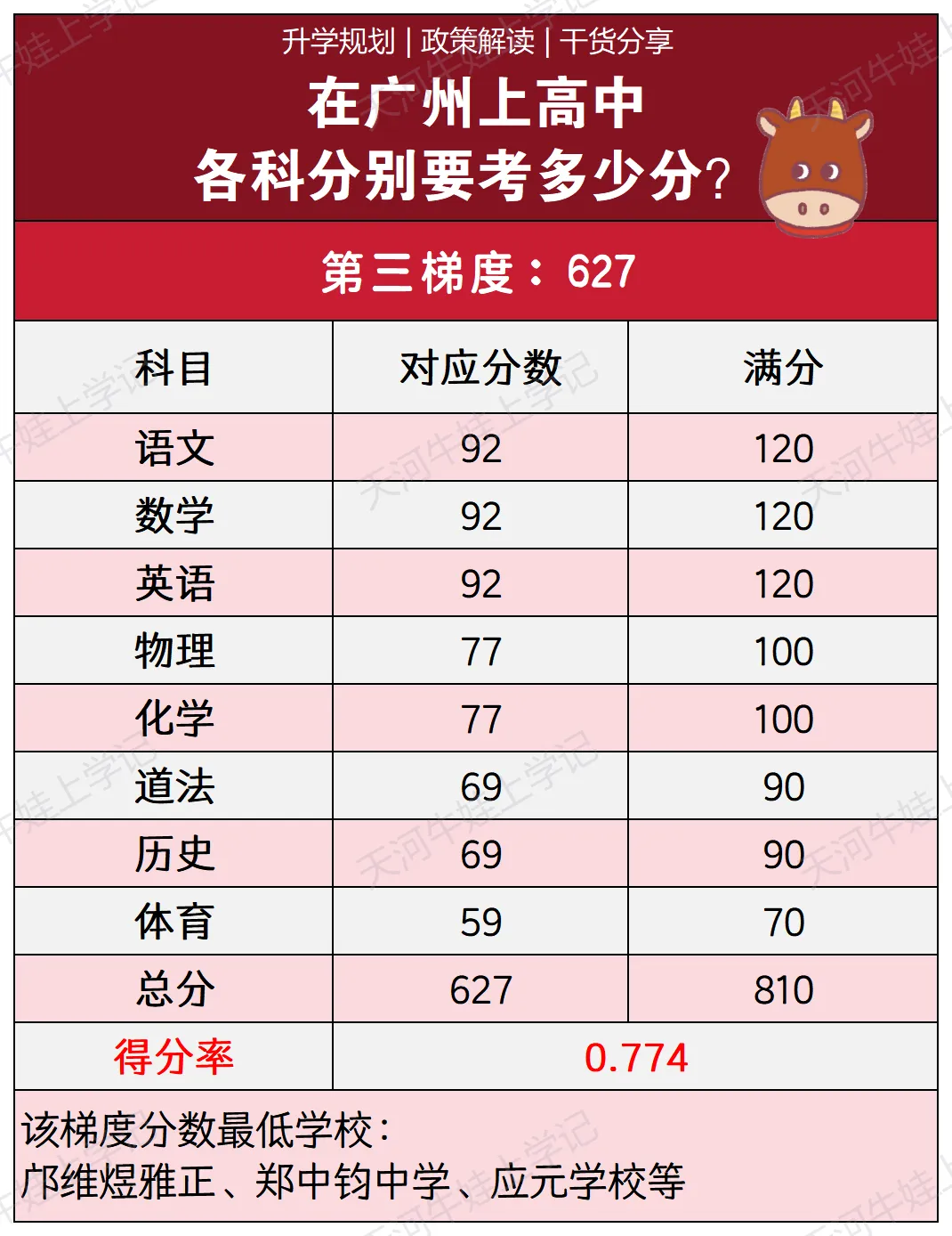 2026广州中考终极指南|关键节点、计分规则、志愿填报、录取门槛、升学通道,一文全掌握! 第19张