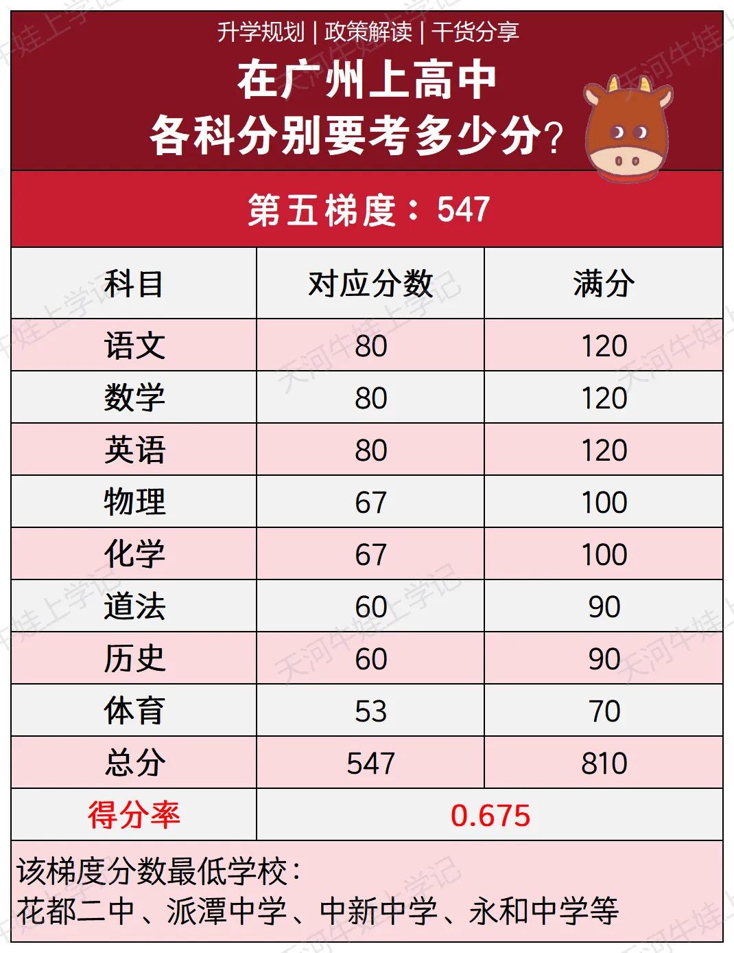 2026广州中考终极指南|关键节点、计分规则、志愿填报、录取门槛、升学通道,一文全掌握! 第21张