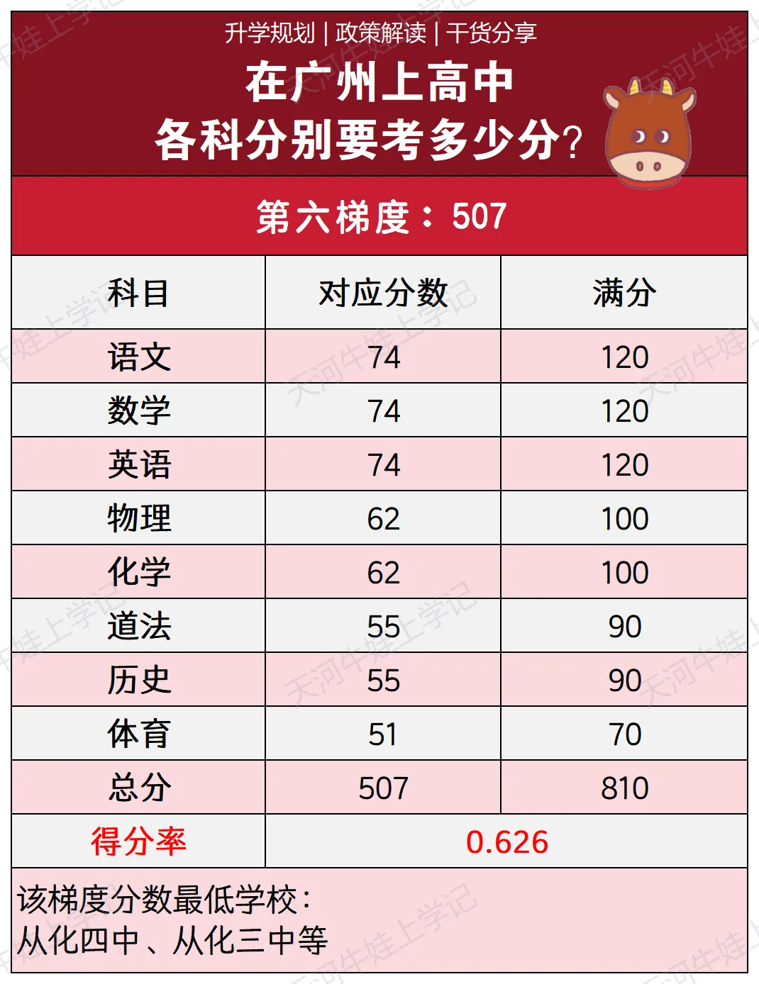 2026广州中考终极指南|关键节点、计分规则、志愿填报、录取门槛、升学通道,一文全掌握! 第22张