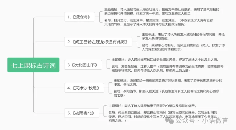 【第1933期B】中考一轮复习——七上课标古诗词复习 第2张