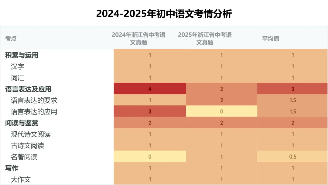 【浙江中考】浙江省语文中考真题难度对比!含试卷分享及答案分享!! 第2张