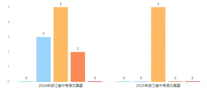 【浙江中考】浙江省语文中考真题难度对比!含试卷分享及答案分享!! 第3张