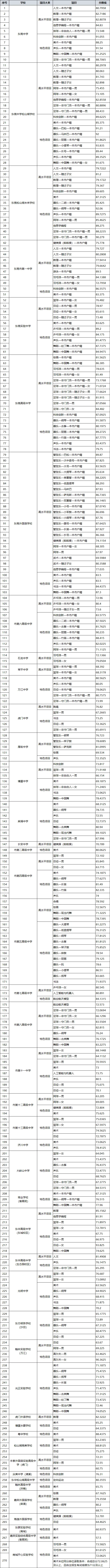 2025年东莞中考普通高中录取分数线公布 第7张 2025年东莞中考普通高中录取分数线公布 第7张