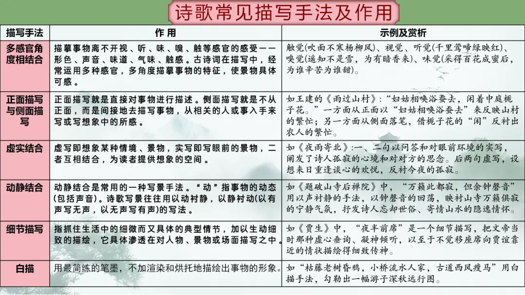【2026年中考】古诗词专项复习:鉴赏专题6表达技巧--描写手法(课件) 第17张