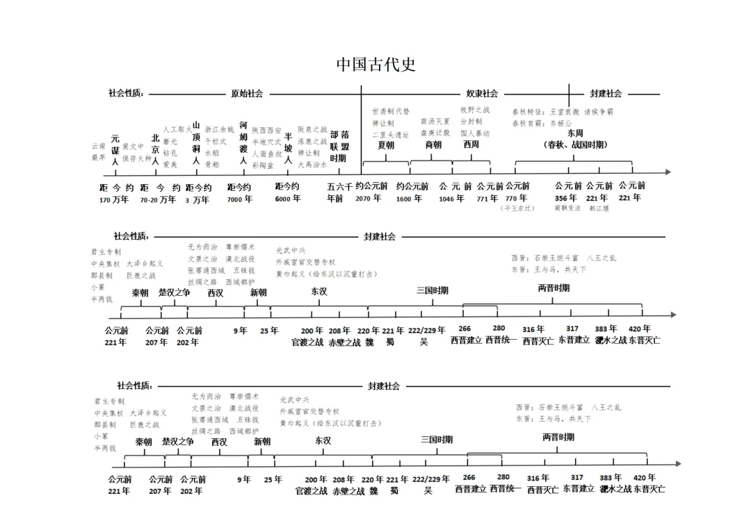 中考复习 | 中国古代史时间轴-第2张图片-四季读书网 中考复习 | 中国古代史时间轴-第2张图片-四季读书网