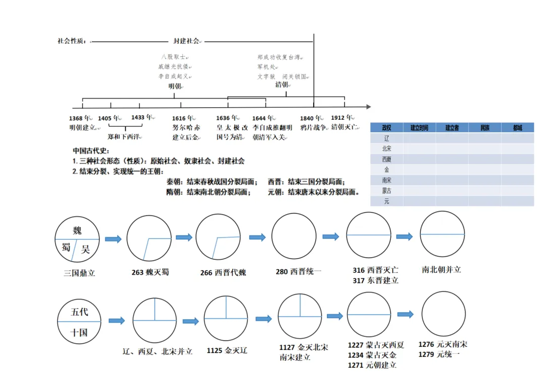 中考复习 | 中国古代史时间轴-第3张图片-四季读书网 中考复习 | 中国古代史时间轴-第3张图片-四季读书网