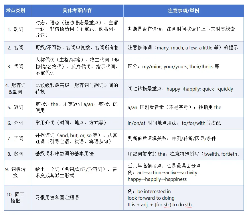 中考英语 | 单词全背了,一做语法填空就错?真相就在这里. 第6张
