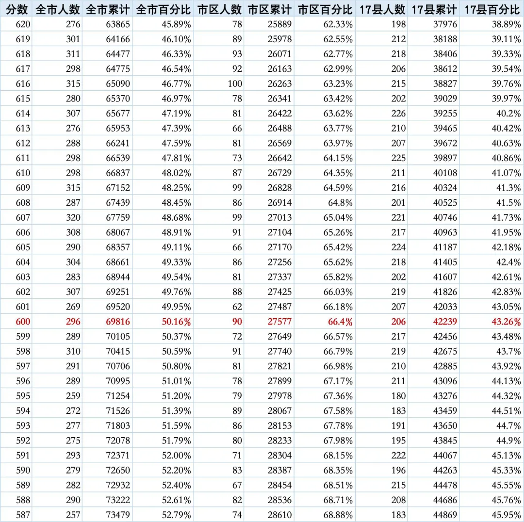2025 石家庄中考「全市版一分一档表」来了!一张表看懂孩子在全市、市区、17 县真实位次 第6张